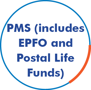 PMS (Includes EPFO and Postal Life Funds)